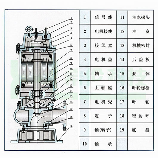 無堵塞排污泵的原理和結(jié)構(gòu)特點(diǎn)