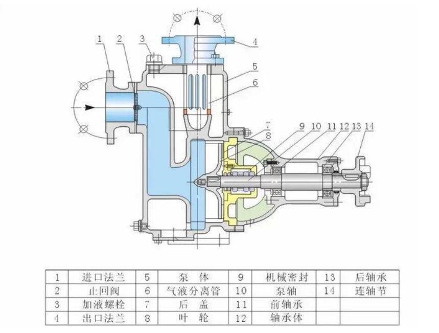 離心泵的六種構(gòu)成部件說明